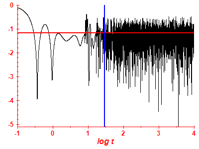 Survival probability log